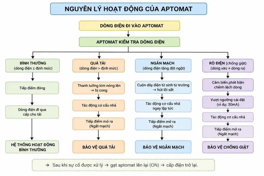 Aptomat là gì? Cấu tạo, nguyên lý hoạt động và cách chọn Aptomat cho nhà ở gia đình 3 Nguyên lý hoạt động của Aptomat