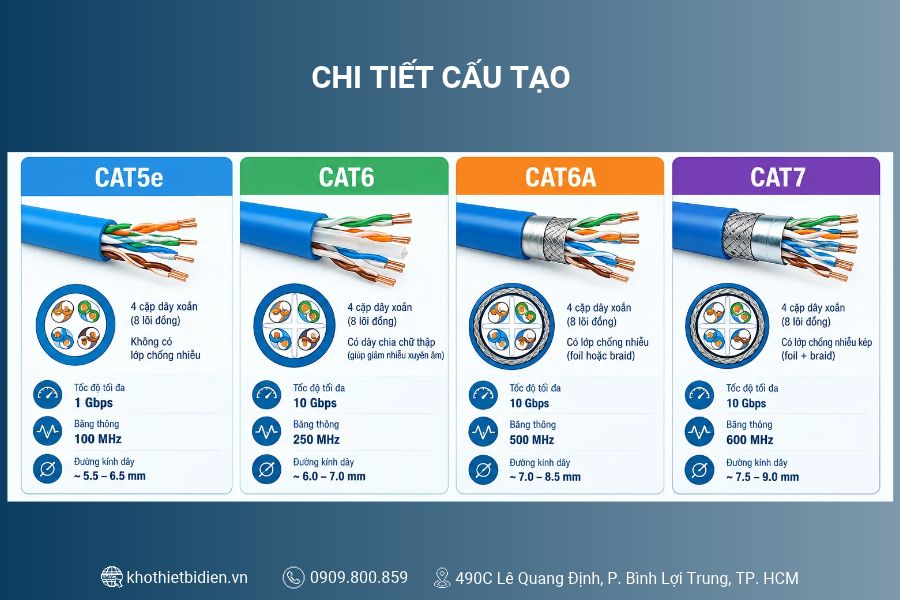 So sánh các loại cáp mạng Cat5e, Cat6, Cat6A và Cat7 nên chọn loại nào 2 Phân biệt Cat5e Cat6 Cat6a và Cat7